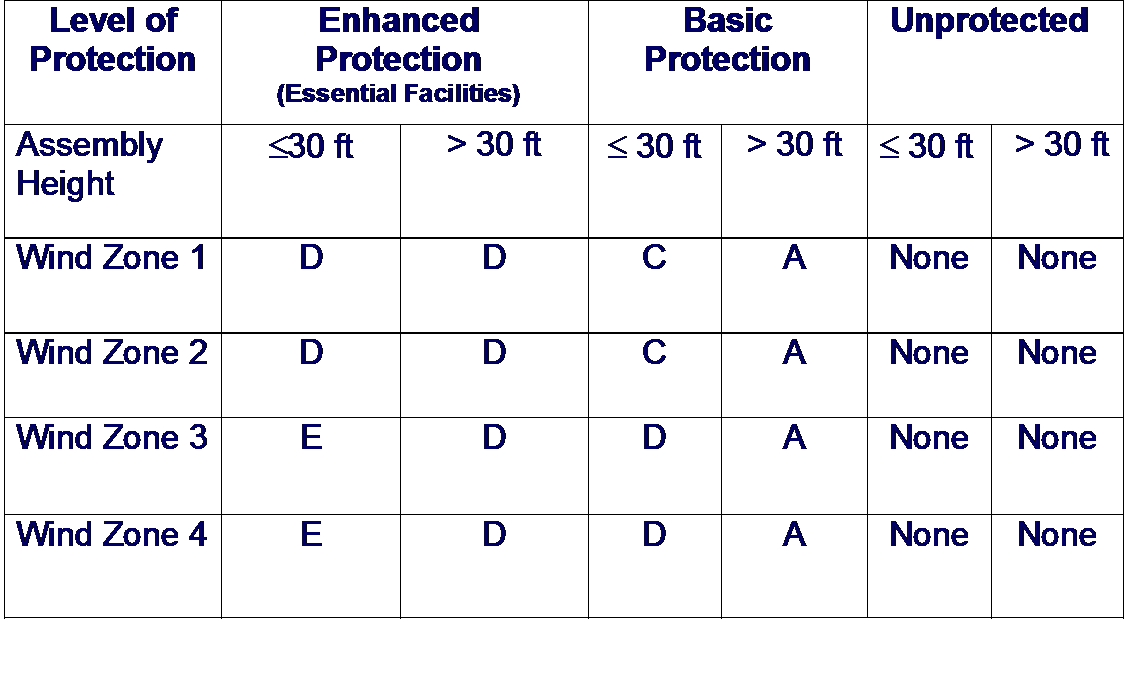 Window Dp Rating Chart