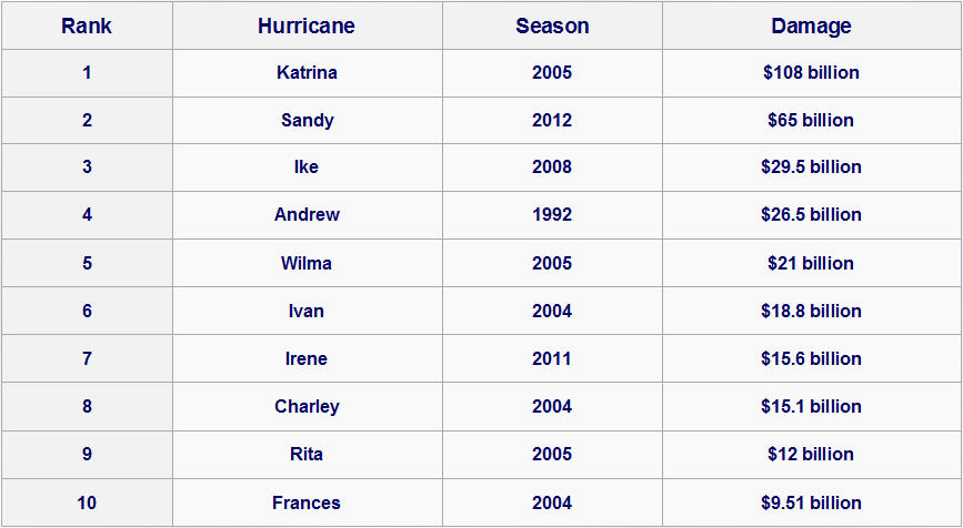 Hurricane Pressure Chart