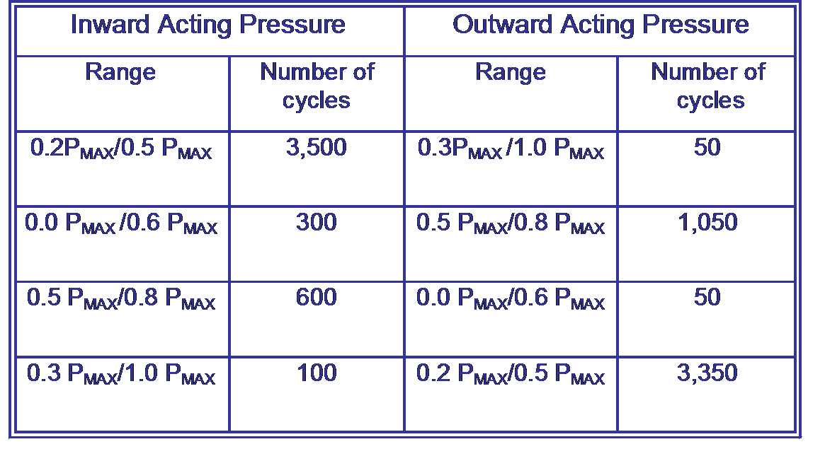 cyclic_pressures