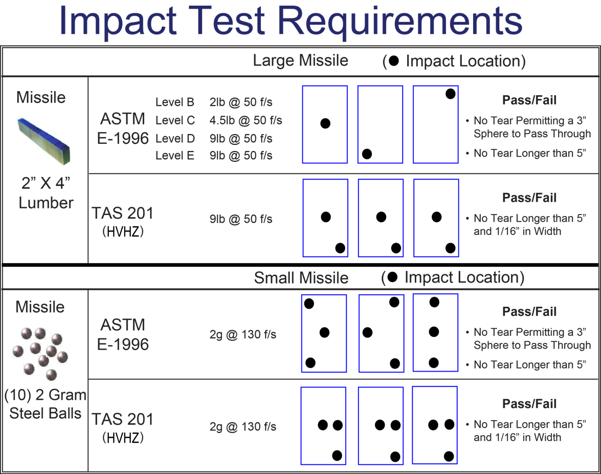 Window Dp Rating Chart