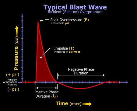 typical-blast-wave